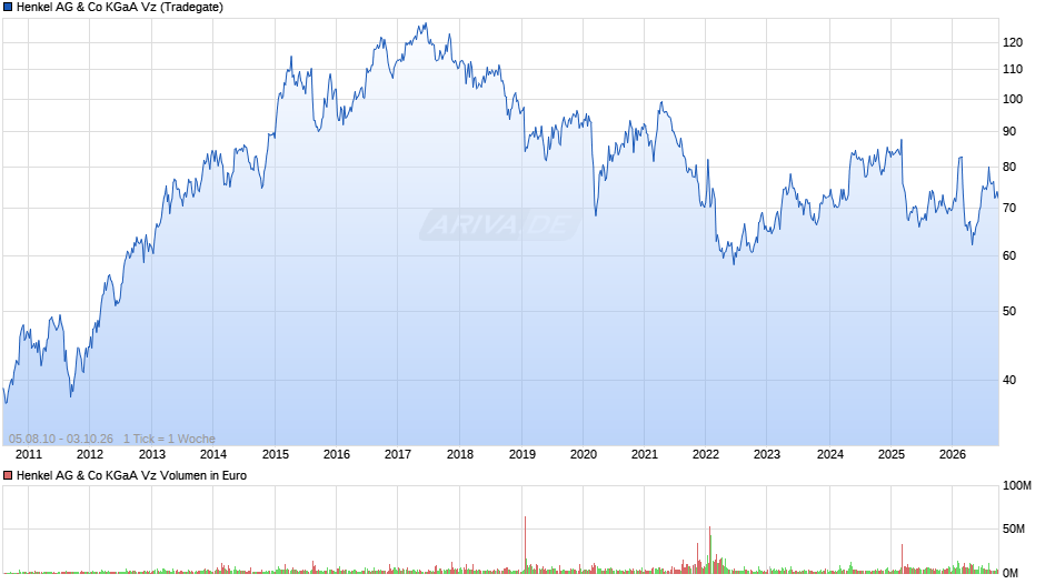 Henkel Vz Chart