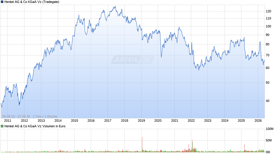 Henkel Vz Chart