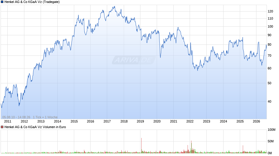 Henkel Vz Chart