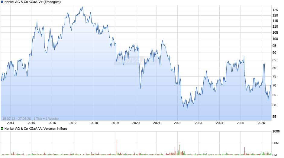 Henkel Vz Chart
