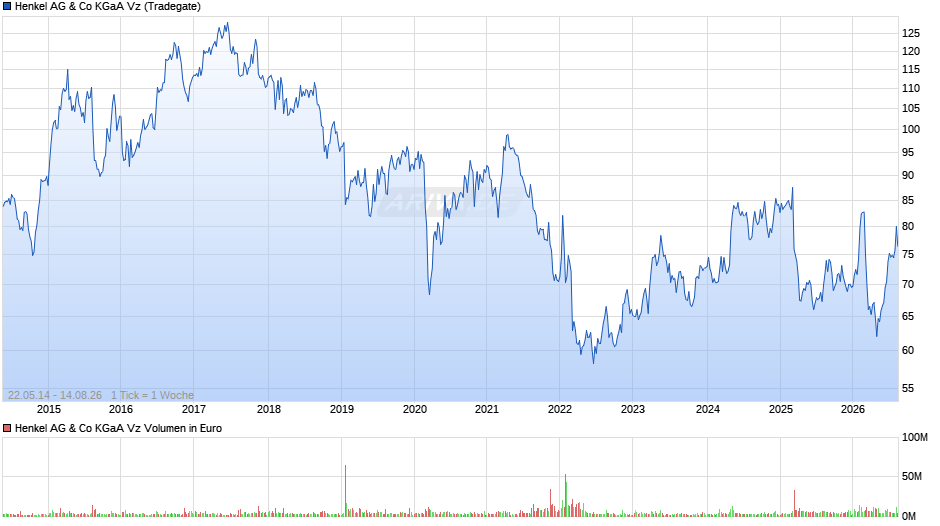Henkel Vz Chart