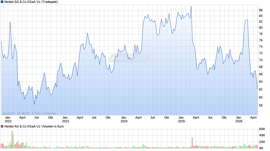 Henkel Vz Chart