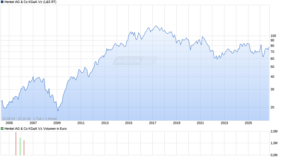 Henkel Vz Chart