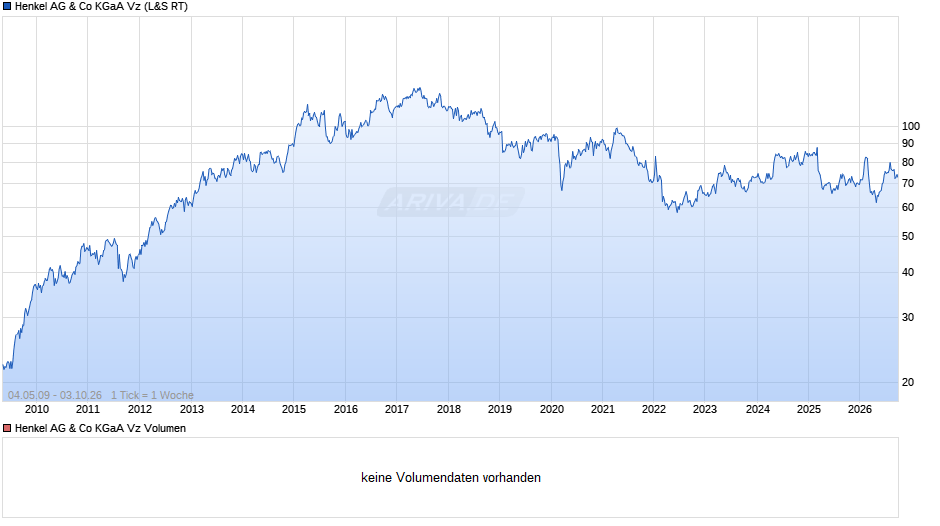 Henkel Vz Chart