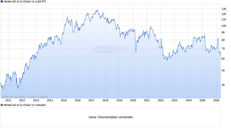 Henkel Vz Chart