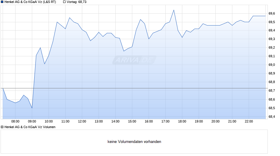 Henkel Vz Chart