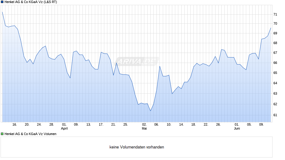 Henkel Vz Chart