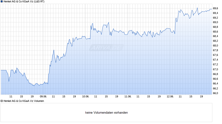 Henkel Vz Chart