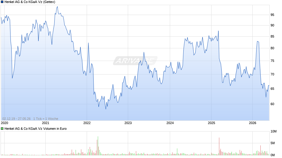 Henkel Vz Chart