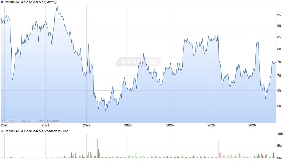 Henkel Vz Chart