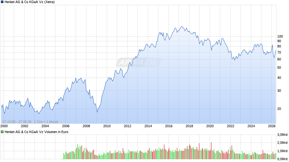 Henkel Vz Chart