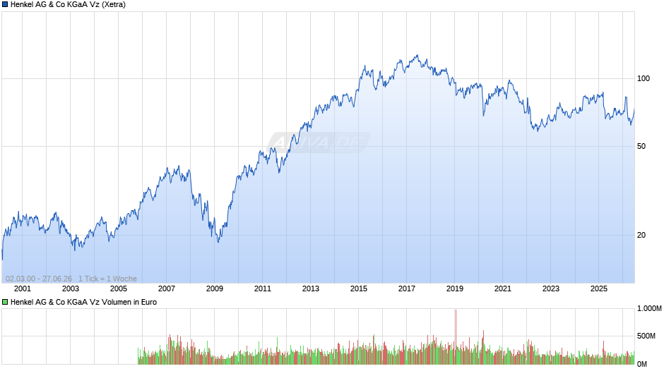 Henkel Vz Chart