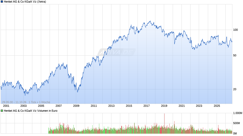 Henkel Vz Chart