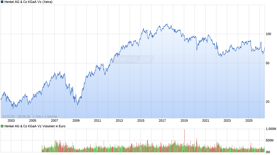 Henkel Vz Chart
