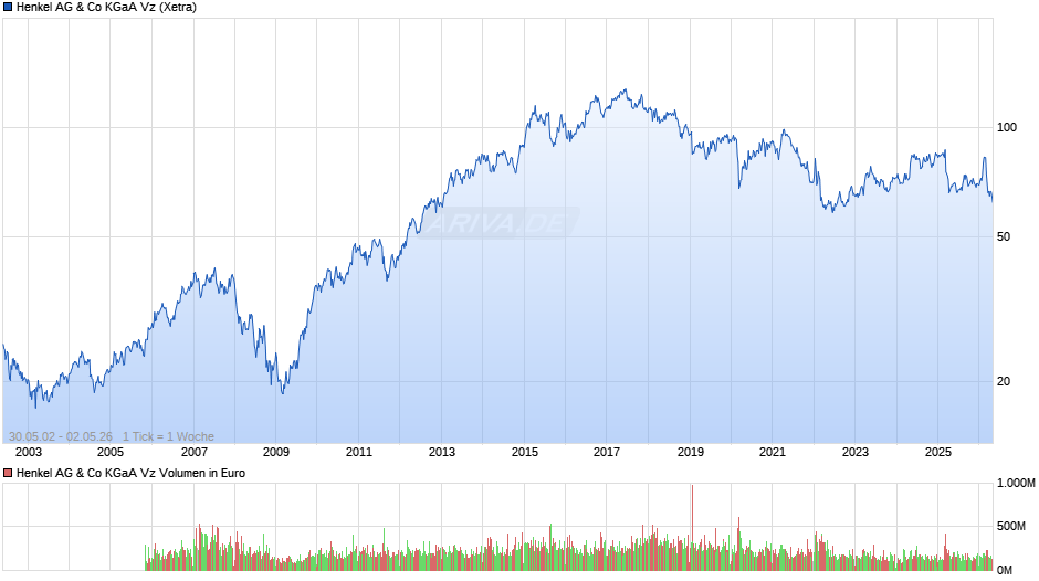 Henkel Vz Chart