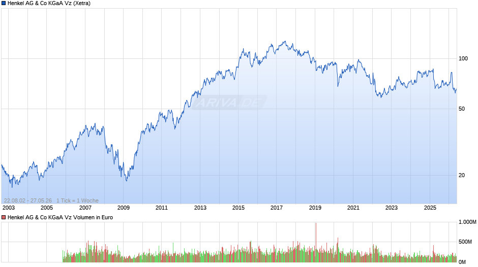 Henkel Vz Chart