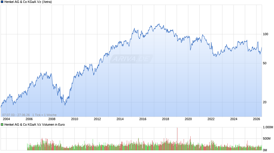 Henkel Vz Chart