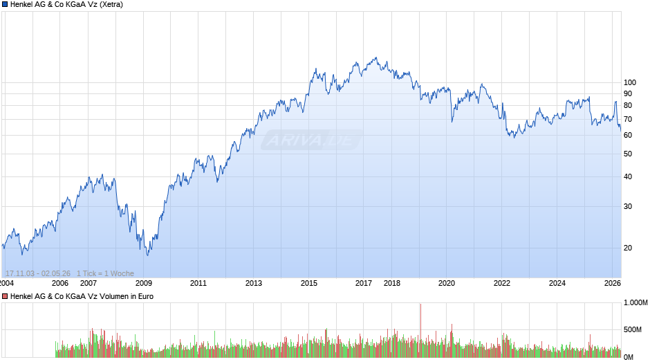 Henkel Vz Chart