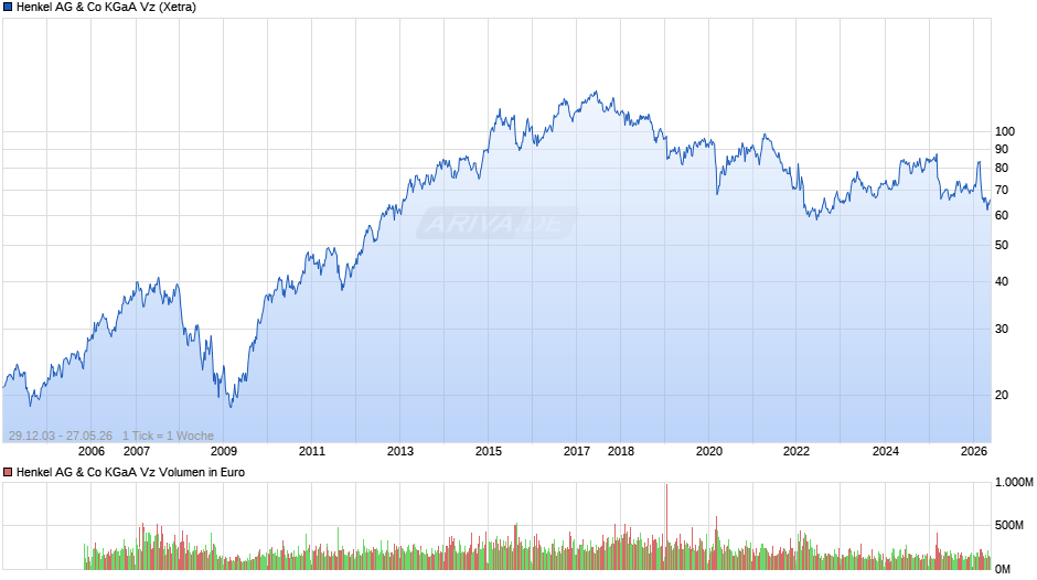 Henkel Vz Chart