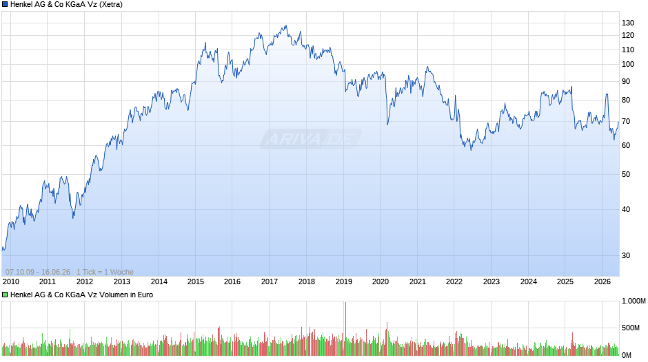 Henkel Vz Chart