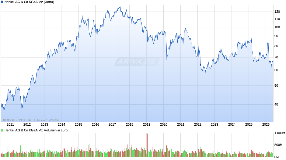 Henkel Vz Chart