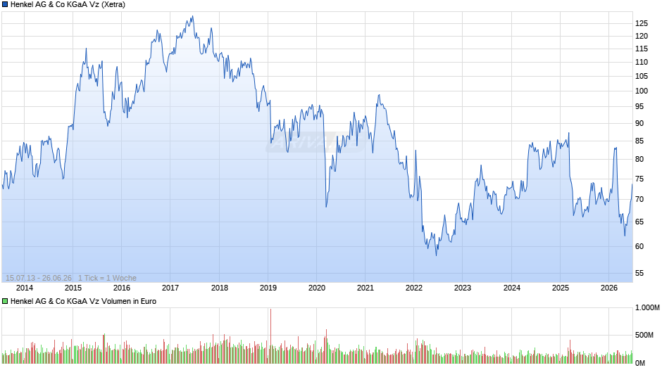 Henkel Vz Chart