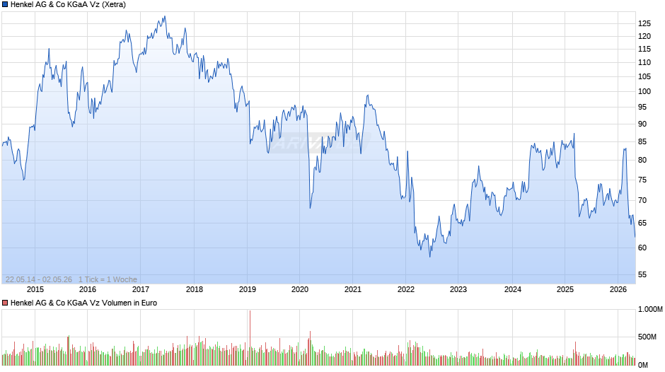 Henkel Vz Chart