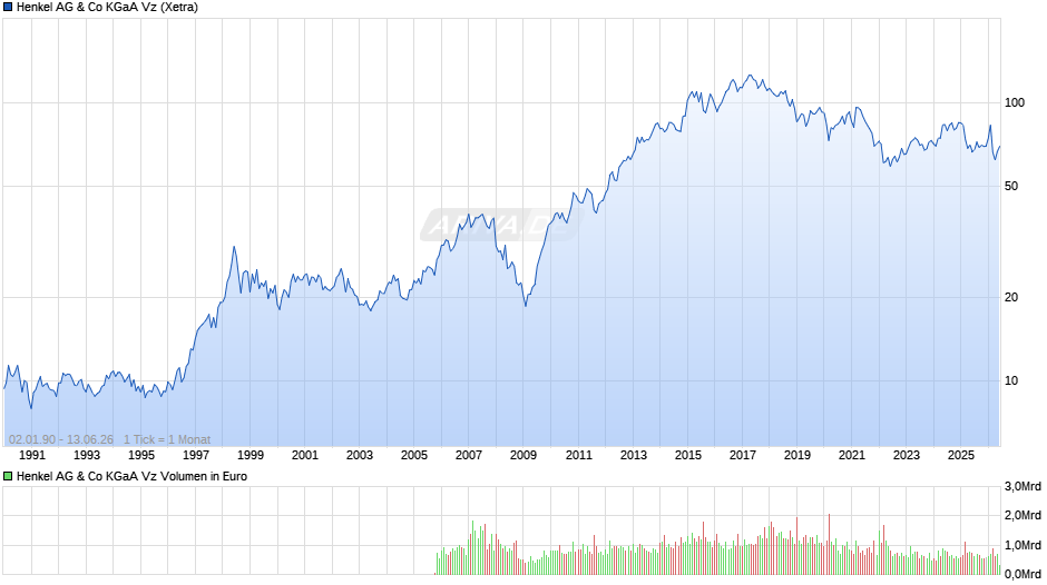 Henkel Vz Chart