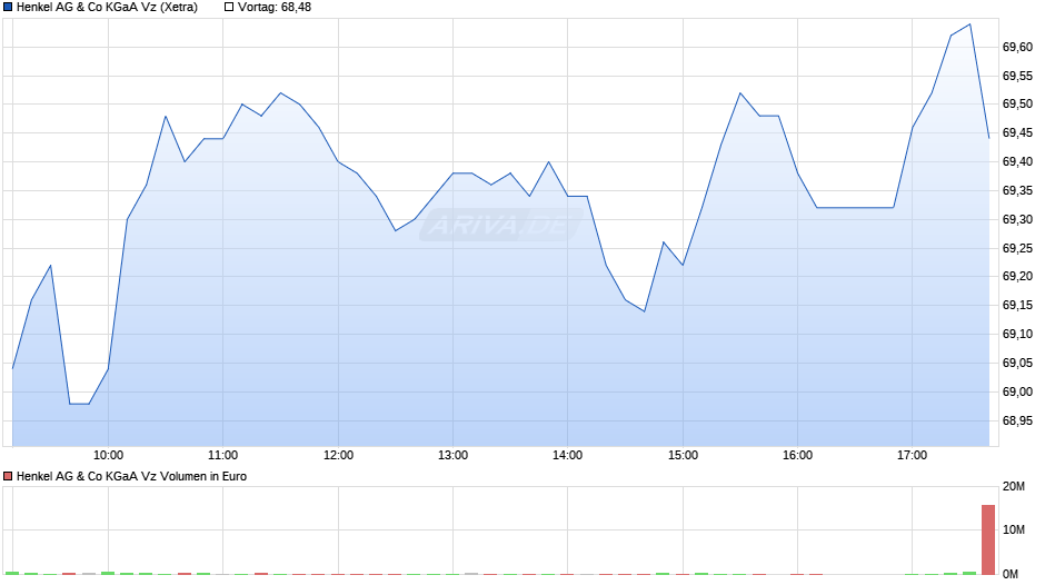 Henkel Vz Chart