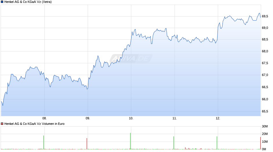 Henkel Vz Chart