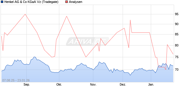 Henkel AG & Co KGaA Vz Aktie