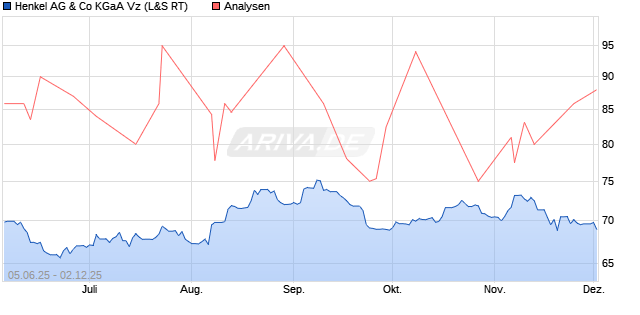 Henkel AG & Co KGaA Vz Aktie