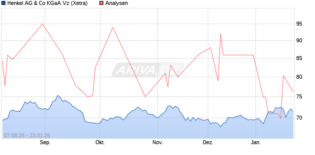 Henkel AG & Co KGaA Vz Aktie
