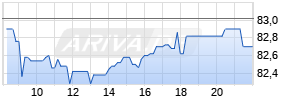 Henkel AG & Co. KGaA Vz Realtime-Chart