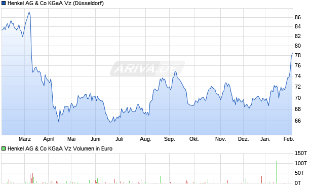 Henkel Vz Aktie Chart