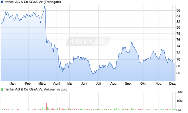 Henkel Vz Aktie Chart