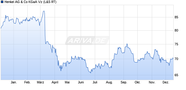 Henkel Vz Aktie Chart