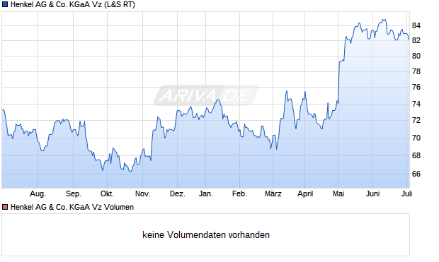 Henkel AG & Co. KGaA Vz Aktie Chart