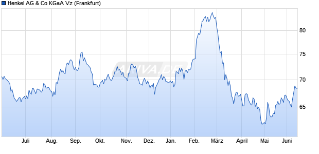 Henkel Vz Aktie Chart