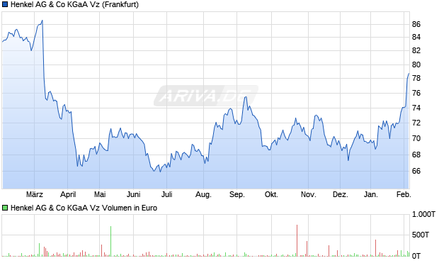 Henkel Vz Aktie Chart