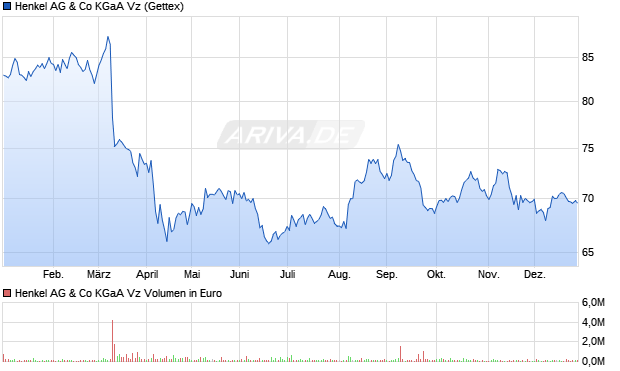 Henkel Vz Aktie Chart