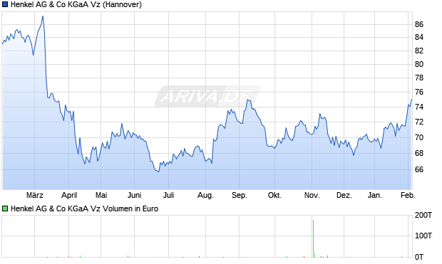 Henkel Vz Aktie Chart