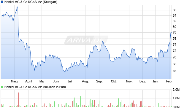 Henkel Vz Aktie Chart