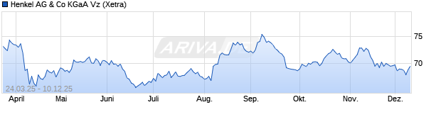 Chart Henkel KGaA Vz
