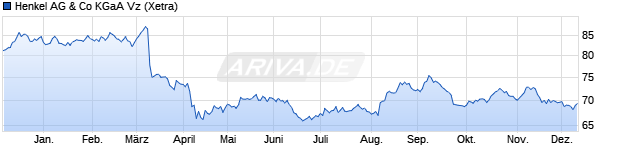 Chart Henkel KGaA Vz