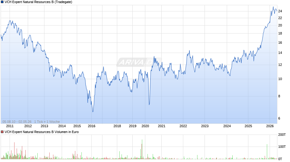 VCH Expert Natural Resources B Chart