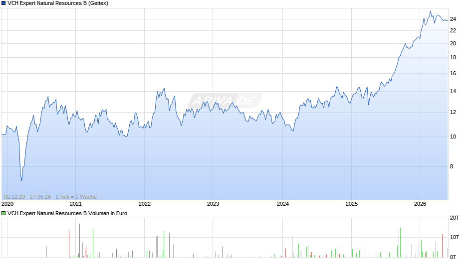 VCH Expert Natural Resources B Chart