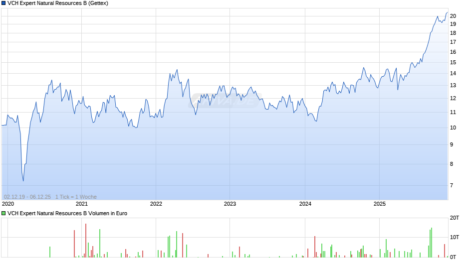 VCH Expert Natural Resources B Chart