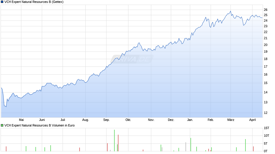 VCH Expert Natural Resources B Chart