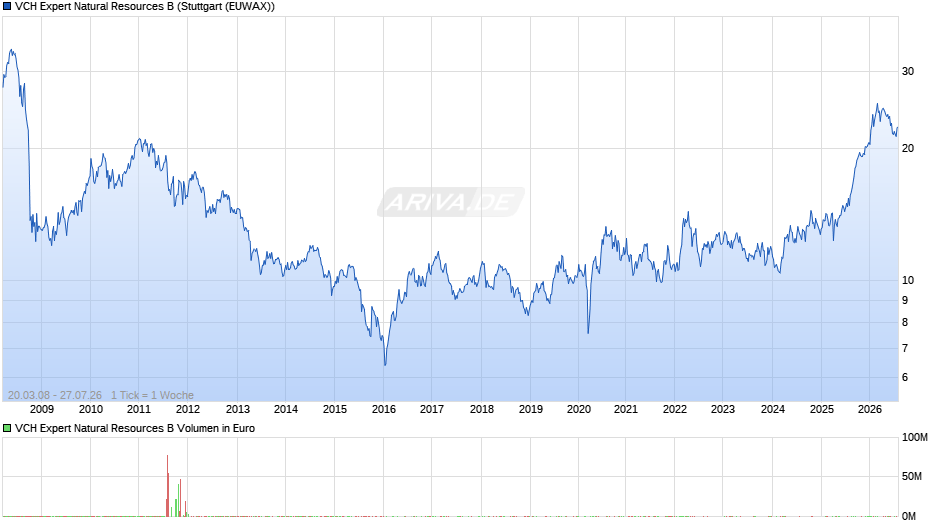 VCH Expert Natural Resources B Chart